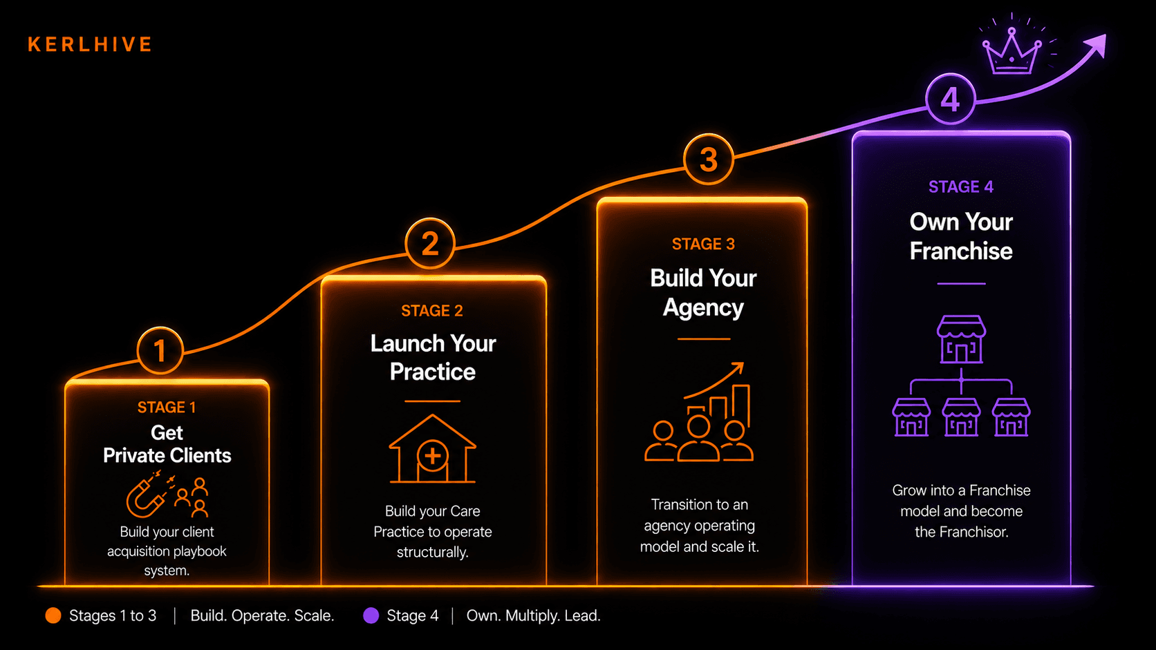 The Care Professional Growth Path: four stages from Get Private Clients to Own Your Franchise