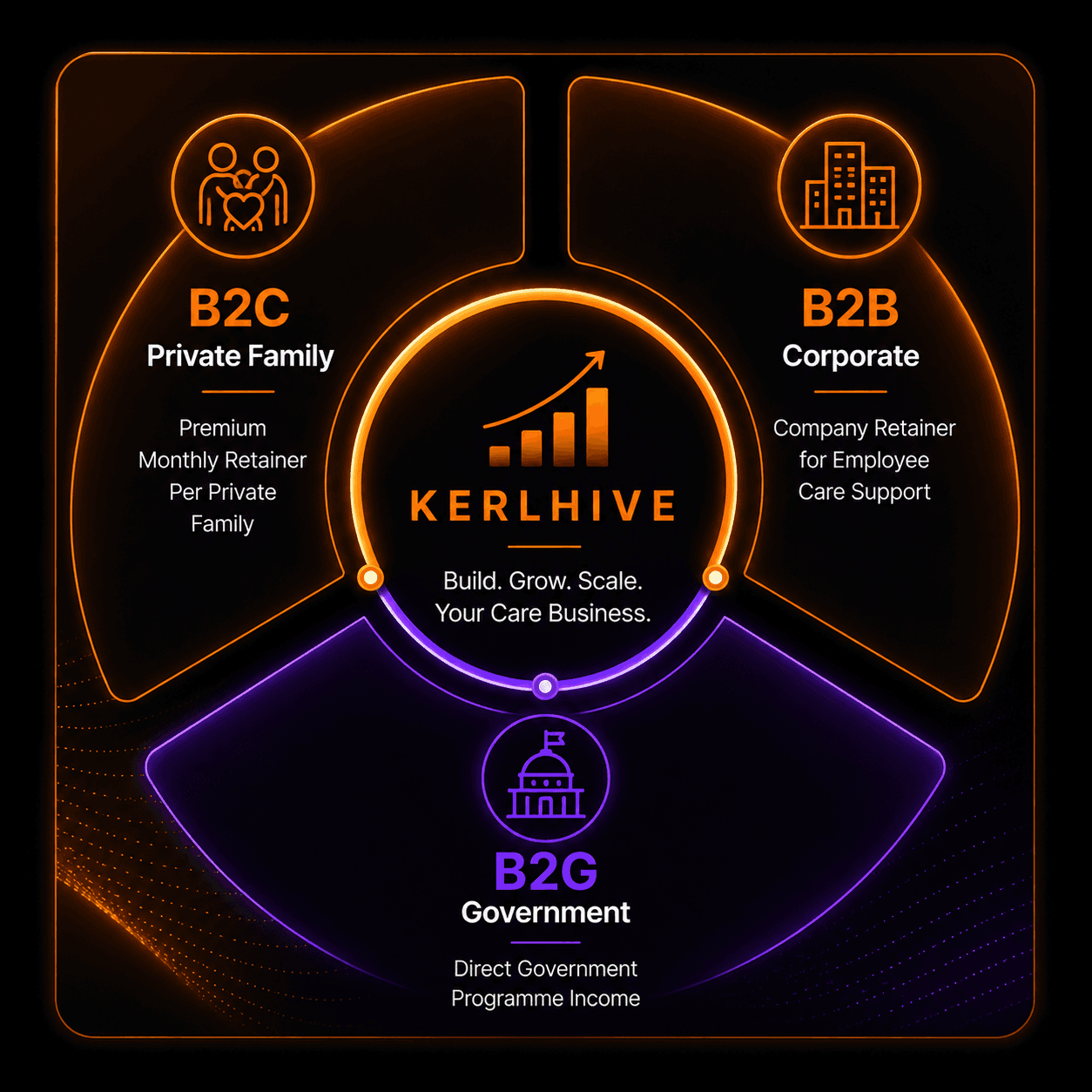 KerlHive income architecture showing B2C Private Family, B2B Corporate, and B2G Government income models
