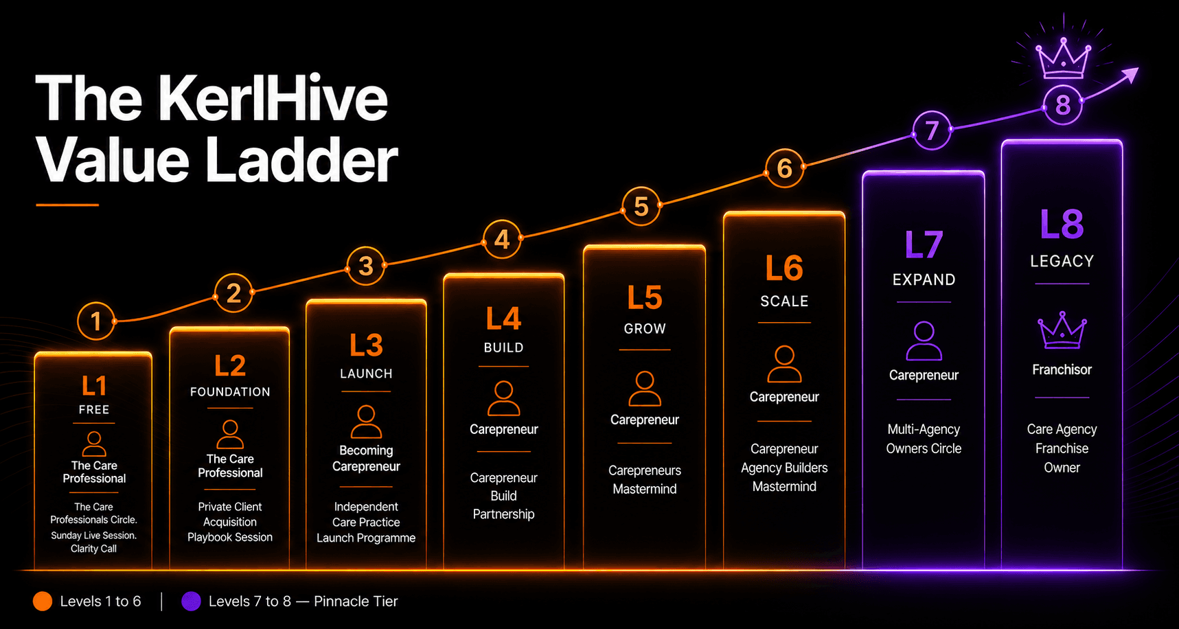 The KerlHive Value Ladder: eight levels across four stages, from the free Care Professionals Circle at Level 1 to owning a licensed care franchise at Level 8.